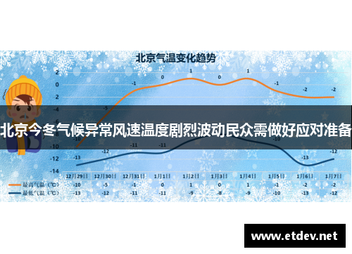 北京今冬气候异常风速温度剧烈波动民众需做好应对准备
